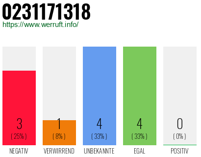 Rufnummer 0231171318 Telefonnummer 0231171318
