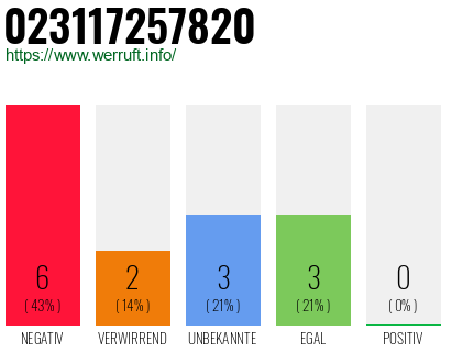 Rufnummer 023117257820 Telefonnummer 023117257820