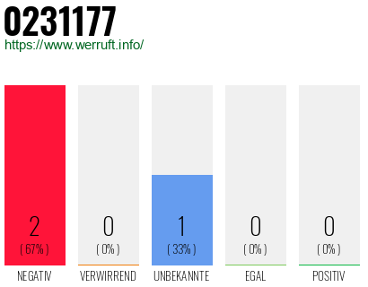 Rufnummer 0231177 Telefonnummer 0231177