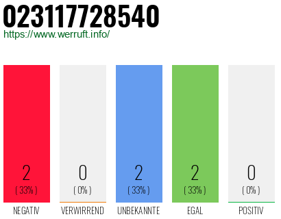 Rufnummer 023117728540 Telefonnummer 023117728540