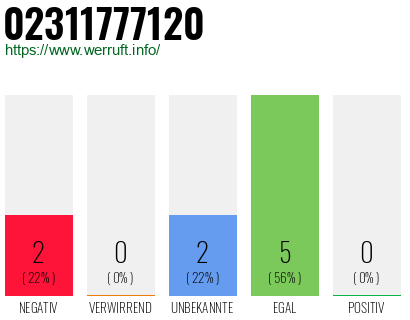Rufnummer 02311777120 Telefonnummer 02311777120