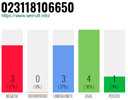 Rufnummer 023118106650 Telefonnummer 023118106650