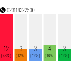 Telefonnummer 023118322500