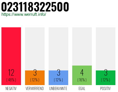 Rufnummer 023118322500 Telefonnummer 023118322500