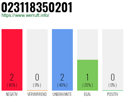 Rufnummer 023118350201 Telefonnummer 023118350201