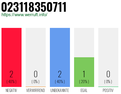 Rufnummer 023118350711 Telefonnummer 023118350711