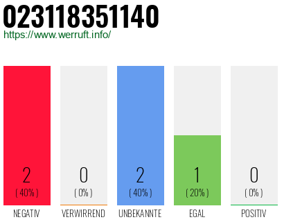Rufnummer 023118351140 Telefonnummer 023118351140