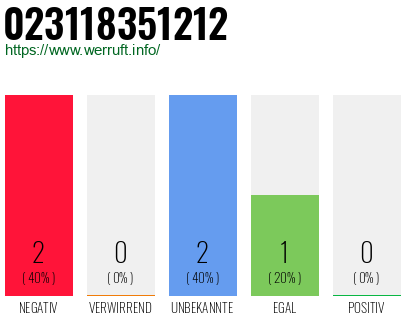 Rufnummer 023118351212 Telefonnummer 023118351212