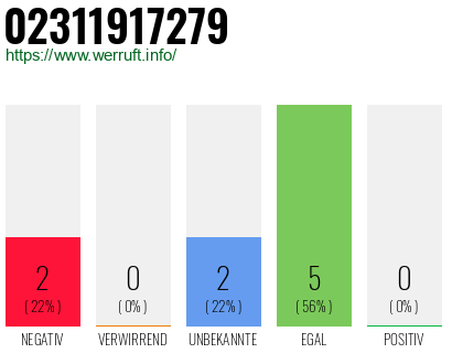 Rufnummer 02311917279 Telefonnummer 02311917279