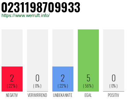 Rufnummer 0231198709933 Telefonnummer 0231198709933