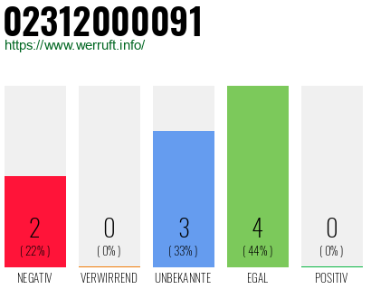 Rufnummer 02312000091 Telefonnummer 02312000091