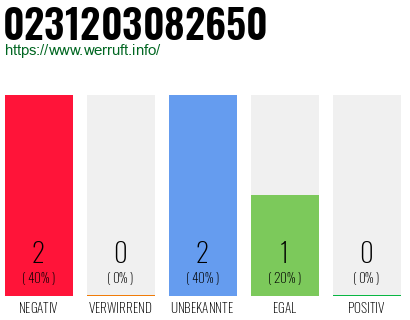 Rufnummer 0231203082650 Telefonnummer 0231203082650