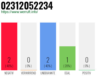Rufnummer 02312052234 Telefonnummer 02312052234