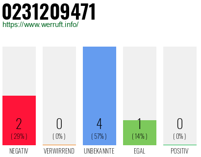 Rufnummer 0231209471 Telefonnummer 0231209471
