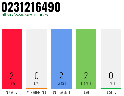 Rufnummer 0231216490 Telefonnummer 0231216490