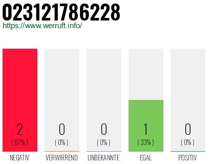Rufnummer 023121786228 Telefonnummer 023121786228