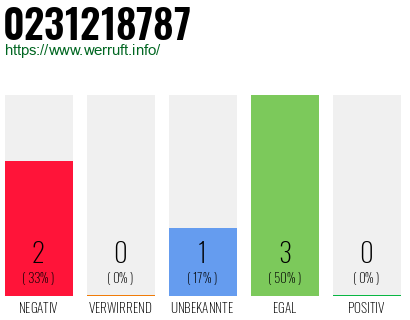 Rufnummer 0231218787 Telefonnummer 0231218787