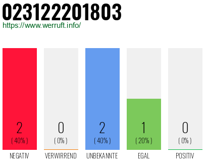 Rufnummer 023122201803 Telefonnummer 023122201803