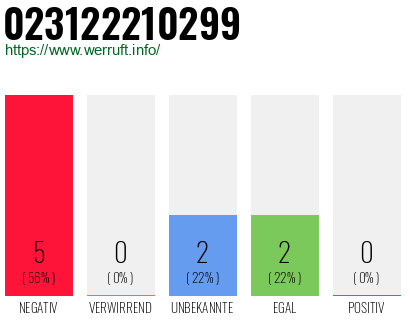 Rufnummer 023122210299 Telefonnummer 023122210299
