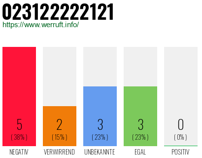 Rufnummer 023122222121 Telefonnummer 023122222121