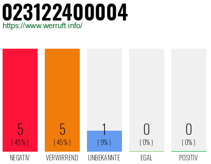 Rufnummer 023122400004 Telefonnummer 023122400004