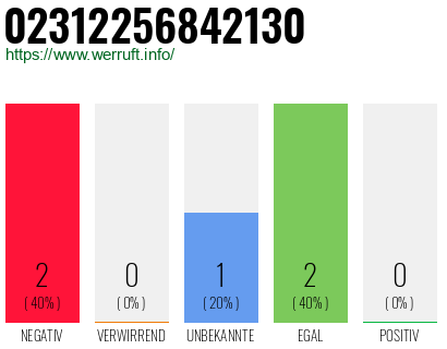 Rufnummer 02312256842130 Telefonnummer 02312256842130