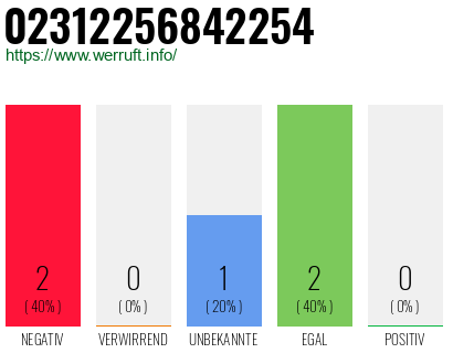 Rufnummer 02312256842254 Telefonnummer 02312256842254