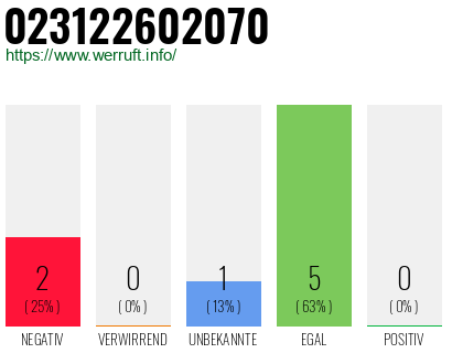 Rufnummer 023122602070 Telefonnummer 023122602070
