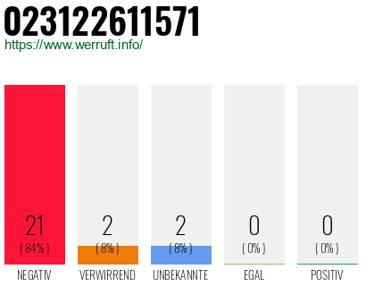 Rufnummer 023122611571 Telefonnummer 023122611571
