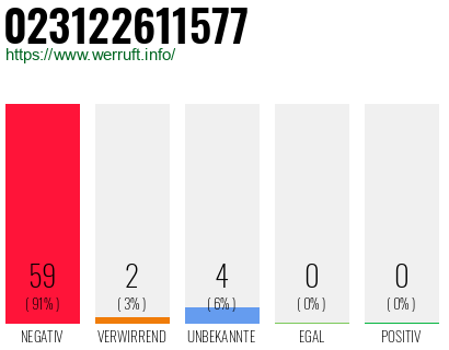 Rufnummer 023122611577 Telefonnummer 023122611577