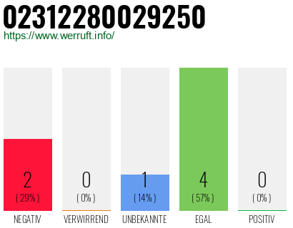 Rufnummer 02312280029250 Telefonnummer 02312280029250