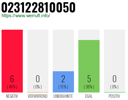 Rufnummer 023122810050 Telefonnummer 023122810050