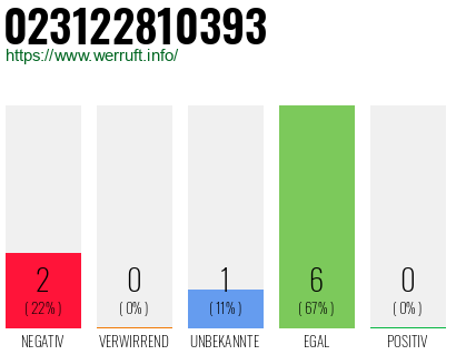 Rufnummer 023122810393 Telefonnummer 023122810393