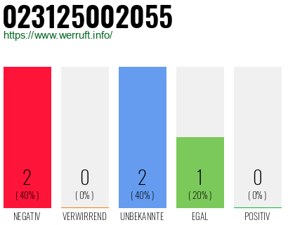 Rufnummer 023125002055 Telefonnummer 023125002055
