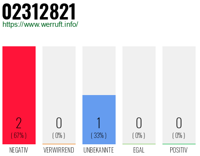 Rufnummer 02312821 Telefonnummer 02312821