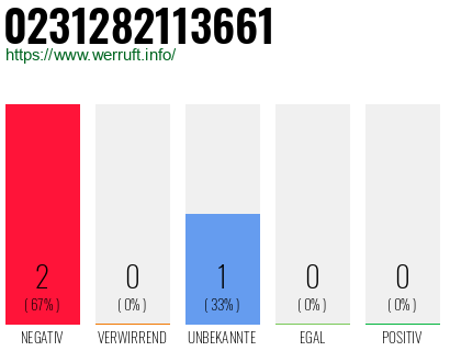 Rufnummer 0231282113661 Telefonnummer 0231282113661