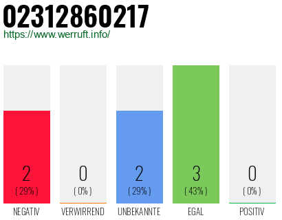 Rufnummer 02312860217 Telefonnummer 02312860217