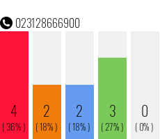 Rufnummer 023128666900 Telefonnummer 023128666900