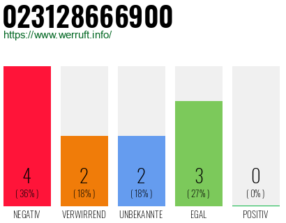 Rufnummer 023128666900 Telefonnummer 023128666900