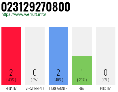 Rufnummer 023129270800 Telefonnummer 023129270800