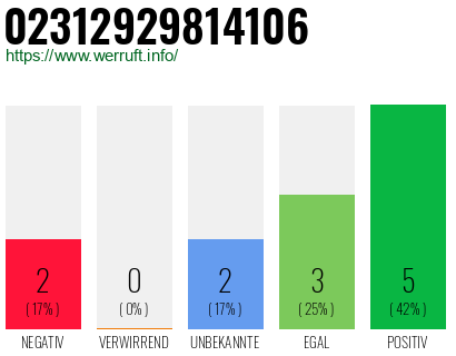Rufnummer 02312929814106 Telefonnummer 02312929814106