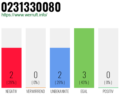 Rufnummer 0231330080 Telefonnummer 0231330080