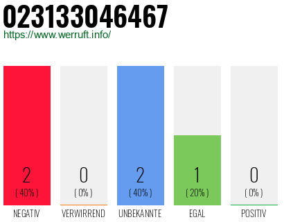 Rufnummer 023133046467 Telefonnummer 023133046467