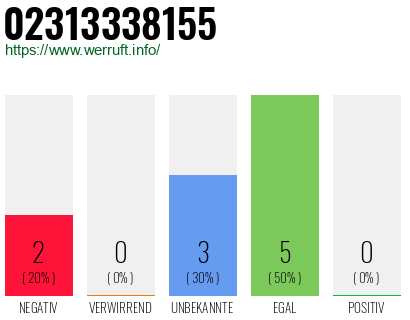 Rufnummer 02313338155 Telefonnummer 02313338155