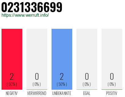 Rufnummer 0231336699 Telefonnummer 0231336699