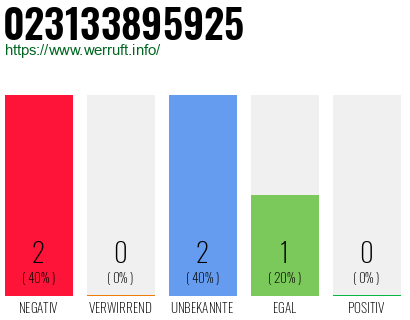 Rufnummer 023133895925 Telefonnummer 023133895925