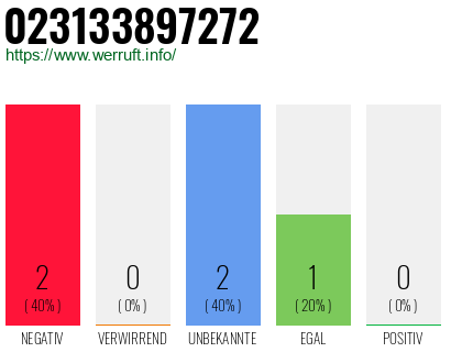 Rufnummer 023133897272 Telefonnummer 023133897272