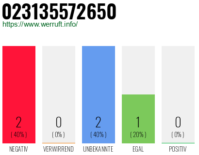 Rufnummer 023135572650 Telefonnummer 023135572650