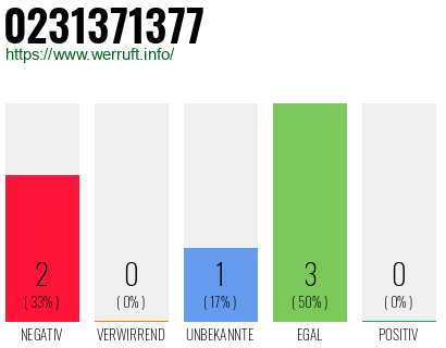 Rufnummer 0231371377 Telefonnummer 0231371377