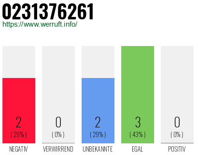 Rufnummer 0231376261 Telefonnummer 0231376261